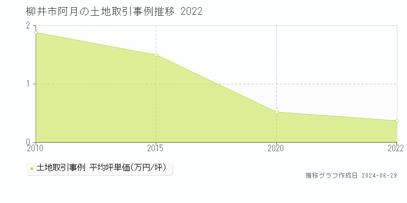 柳井市阿月の土地取引事例推移グラフ 