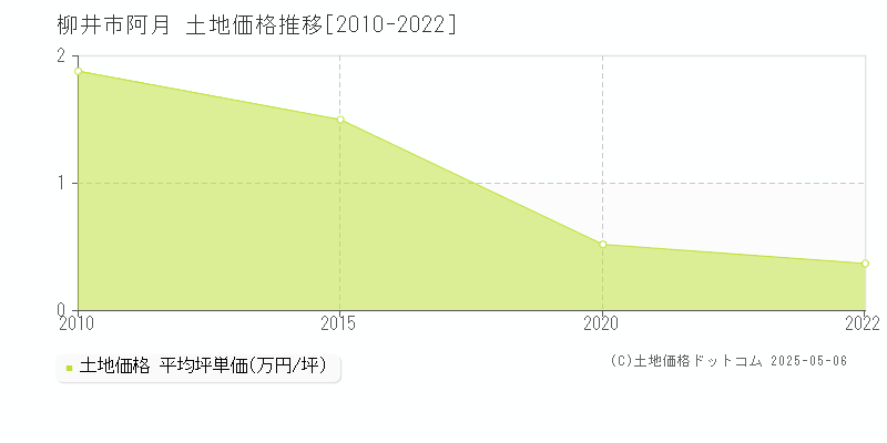 阿月(柳井市)の土地価格推移グラフ(坪単価)[2010-2022年]