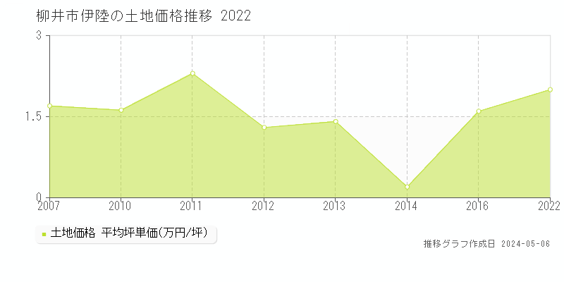 柳井市伊陸の土地価格推移グラフ 