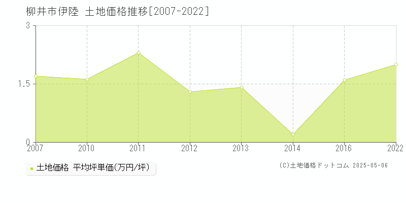 伊陸(柳井市)の土地価格推移グラフ(坪単価)[2007-2022年]