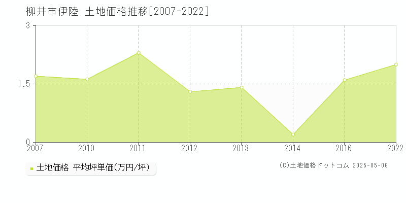 柳井市伊陸の土地価格推移グラフ 