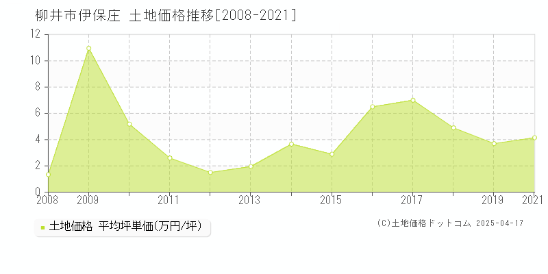 柳井市伊保庄の土地価格推移グラフ 