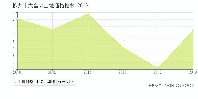 柳井市大畠の土地価格推移グラフ 