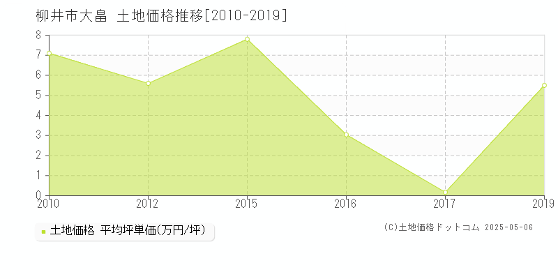 大畠(柳井市)の土地価格推移グラフ(坪単価)[2010-2019年]