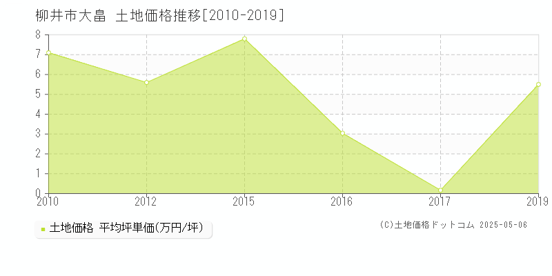 柳井市大畠の土地価格推移グラフ 