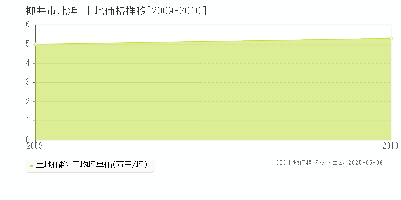 北浜(柳井市)の土地価格推移グラフ(坪単価)[2009-2010年]