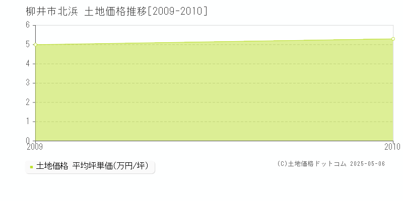 柳井市北浜の土地取引価格推移グラフ 