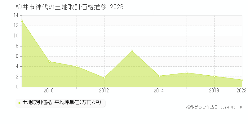 柳井市神代の土地取引価格推移グラフ 