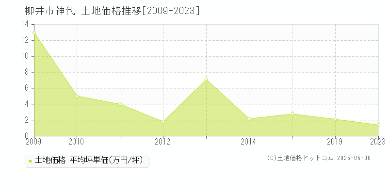 神代(柳井市)の土地価格推移グラフ(坪単価)[2009-2023年]