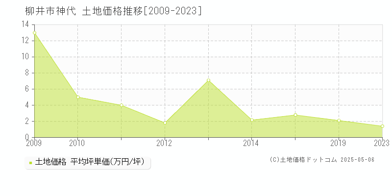 柳井市神代の土地取引価格推移グラフ 