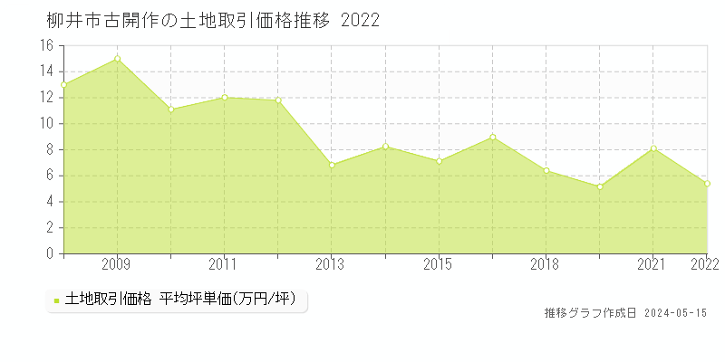 柳井市古開作の土地取引価格推移グラフ 