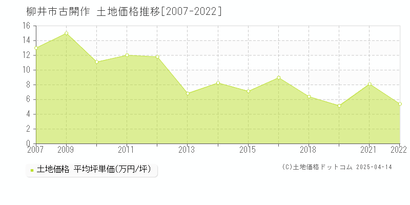 柳井市古開作の土地価格推移グラフ 