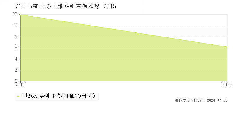 柳井市新市の土地価格推移グラフ 