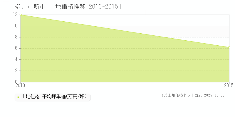 新市(柳井市)の土地価格推移グラフ(坪単価)[2010-2015年]