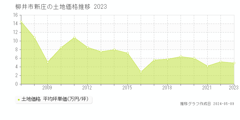 柳井市新庄の土地価格推移グラフ 