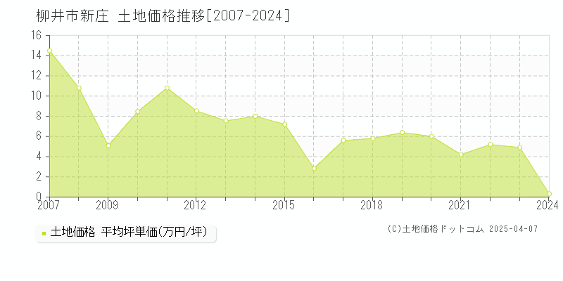 柳井市新庄の土地価格推移グラフ 