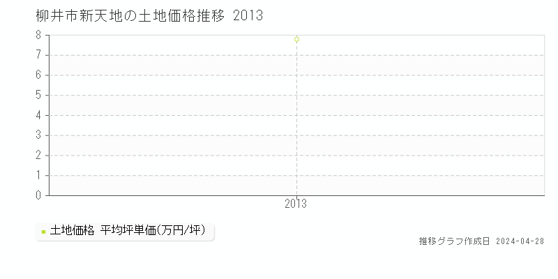 柳井市新天地の土地価格推移グラフ 