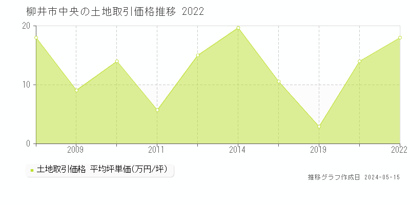 柳井市中央の土地価格推移グラフ 