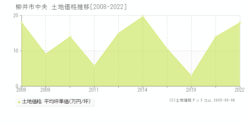 中央(柳井市)の土地価格推移グラフ(坪単価)[2008-2022年]