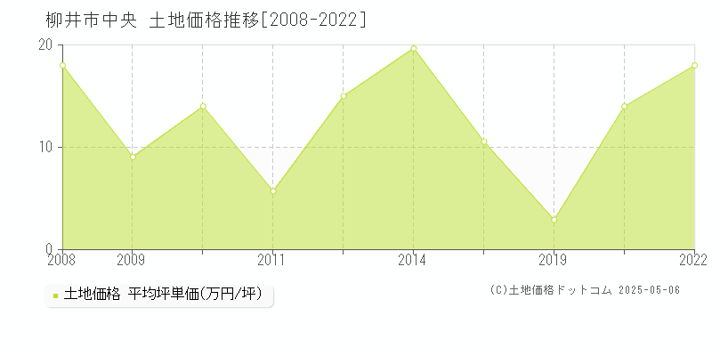 柳井市中央の土地価格推移グラフ 