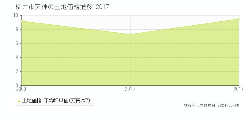 柳井市天神の土地価格推移グラフ 