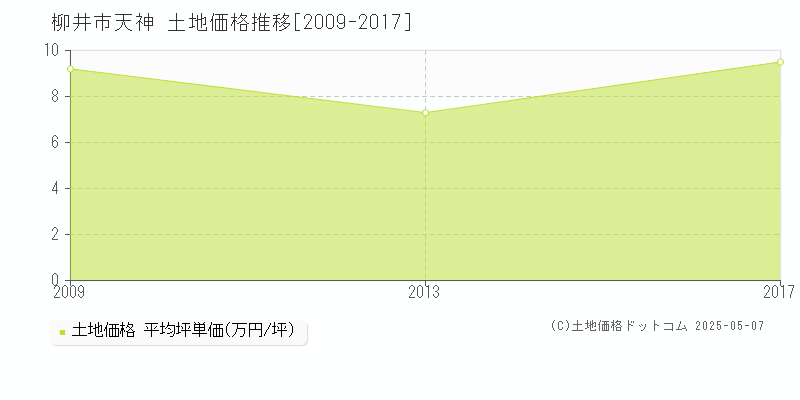 天神(柳井市)の土地価格推移グラフ(坪単価)[2009-2017年]