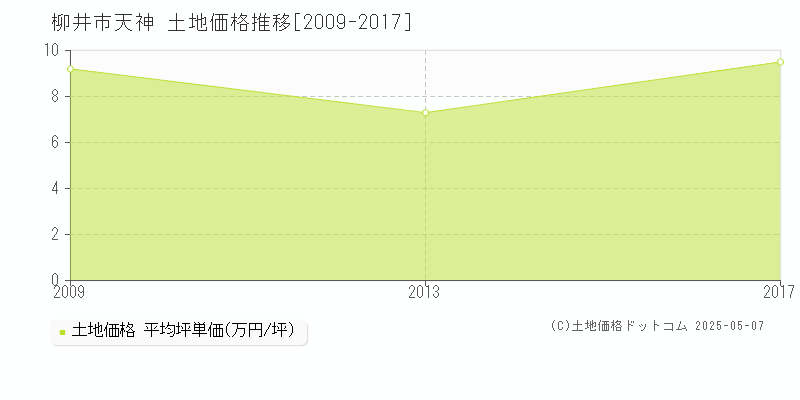 柳井市天神の土地価格推移グラフ 