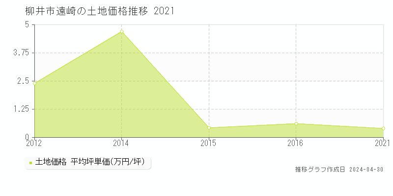 柳井市遠崎の土地価格推移グラフ 
