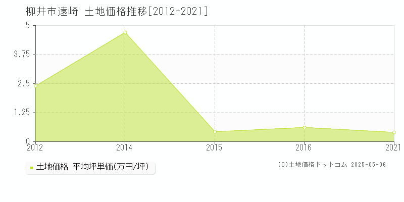 遠崎(柳井市)の土地価格推移グラフ(坪単価)[2012-2021年]