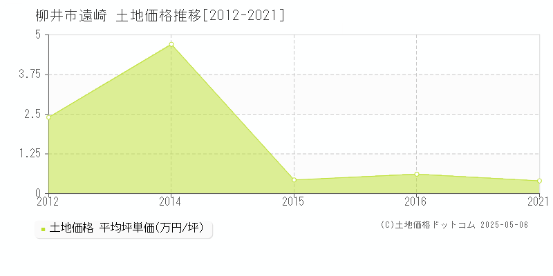 柳井市遠崎の土地価格推移グラフ 