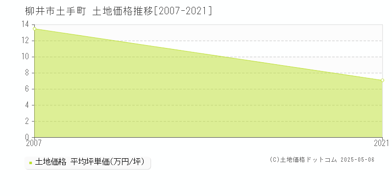 土手町(柳井市)の土地価格推移グラフ(坪単価)[2007-2021年]