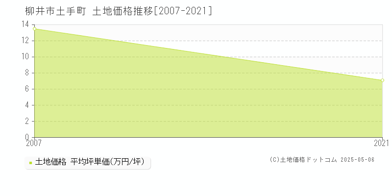 柳井市土手町の土地価格推移グラフ 