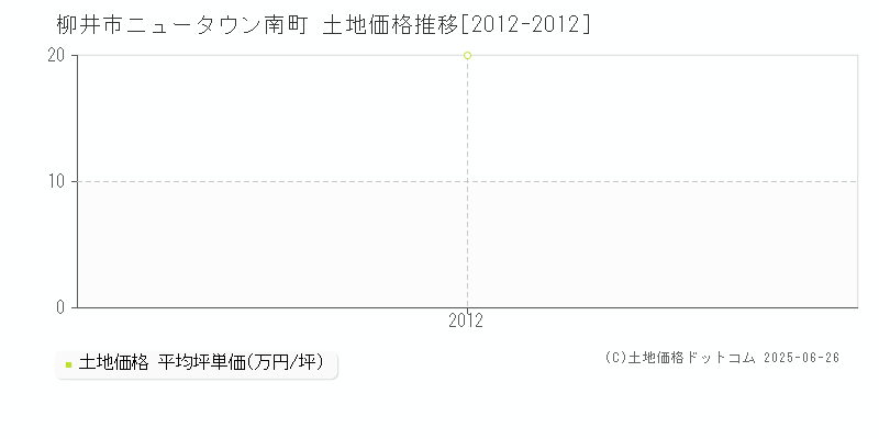 ニュータウン南町(柳井市)の土地価格推移グラフ(坪単価)[2012-2012年]