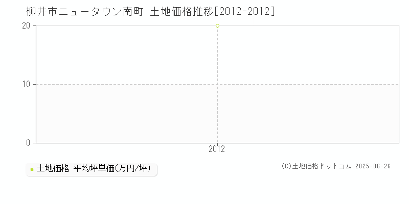 柳井市ニュータウン南町の土地価格推移グラフ 