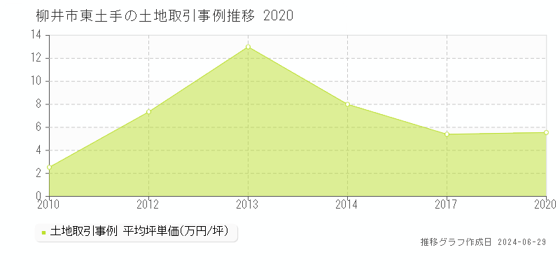 柳井市東土手の土地価格推移グラフ 