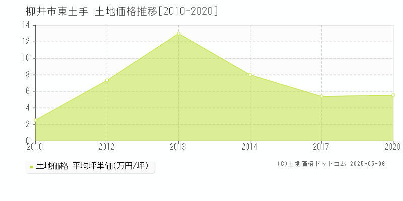 東土手(柳井市)の土地価格推移グラフ(坪単価)[2010-2020年]