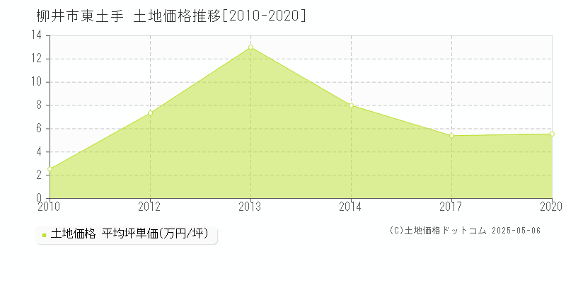 柳井市東土手の土地価格推移グラフ 