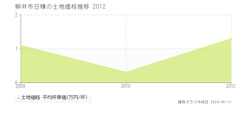 柳井市日積の土地価格推移グラフ 