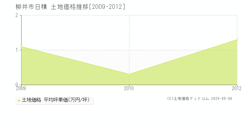 日積(柳井市)の土地価格推移グラフ(坪単価)[2009-2012年]