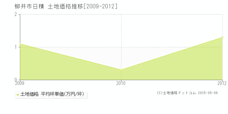 柳井市日積の土地価格推移グラフ 