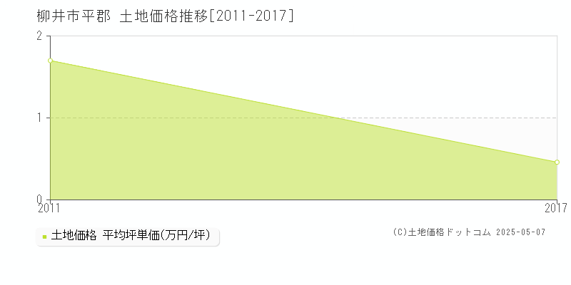 柳井市平郡の土地価格推移グラフ 