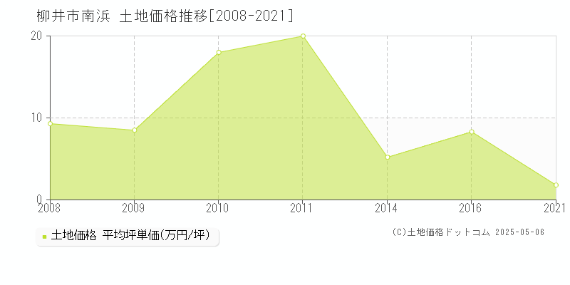 南浜(柳井市)の土地価格推移グラフ(坪単価)[2008-2021年]