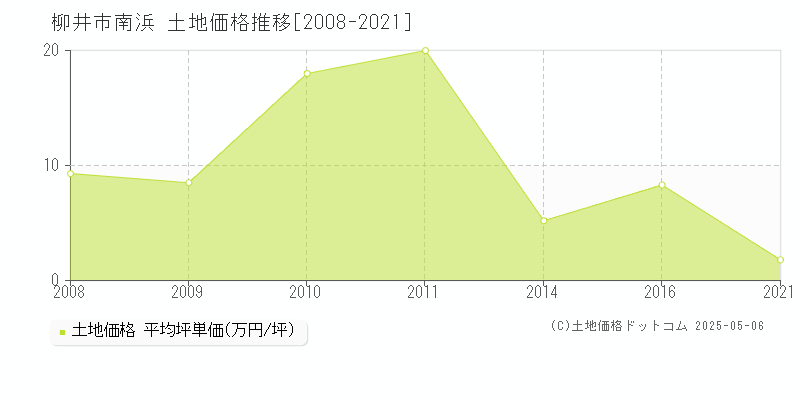 柳井市南浜の土地価格推移グラフ 