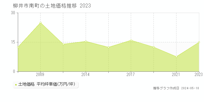 柳井市南町の土地価格推移グラフ 
