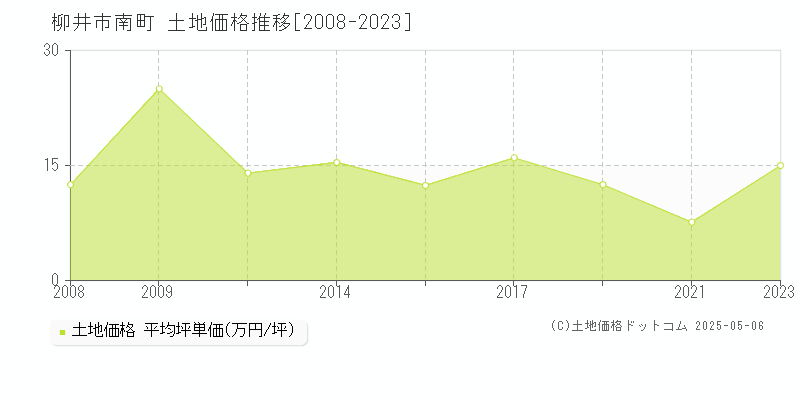南町(柳井市)の土地価格推移グラフ(坪単価)[2008-2023年]