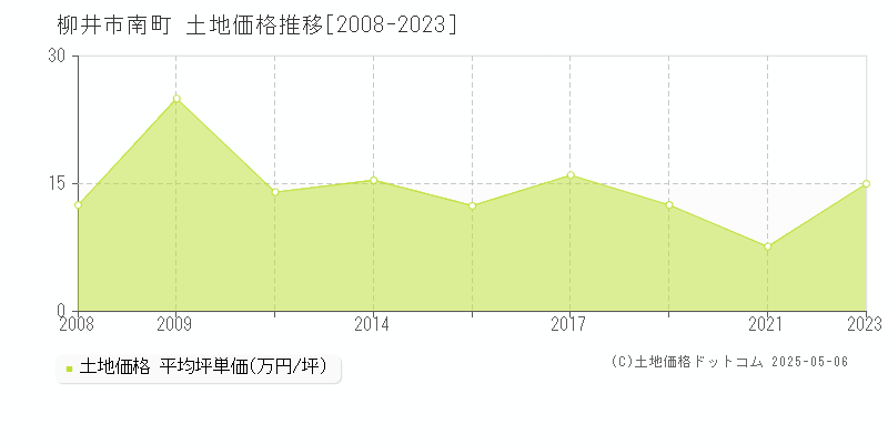 柳井市南町の土地価格推移グラフ 