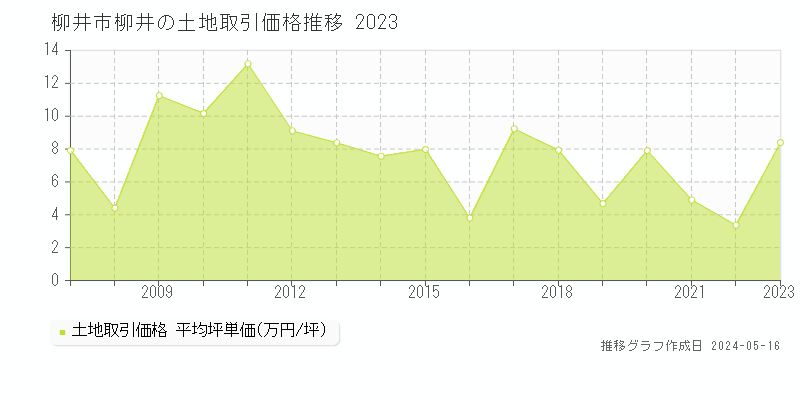 柳井市柳井の土地価格推移グラフ 