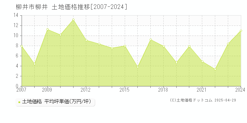 柳井市柳井の土地価格推移グラフ 