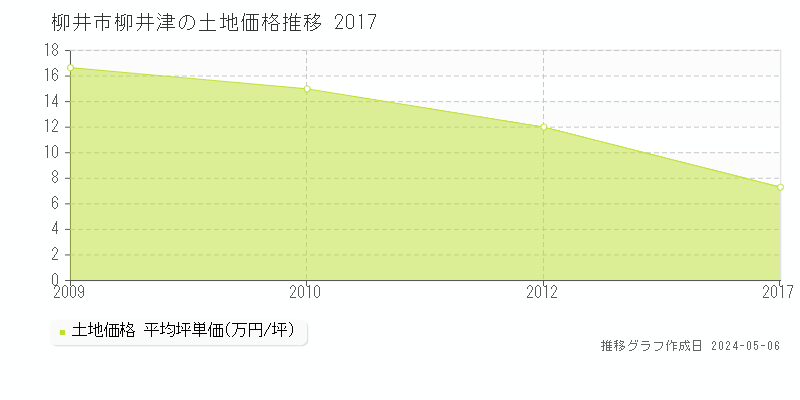 柳井市柳井津の土地価格推移グラフ 