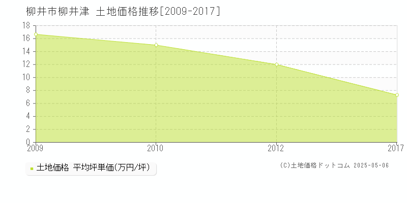 柳井津(柳井市)の土地価格推移グラフ(坪単価)[2009-2017年]